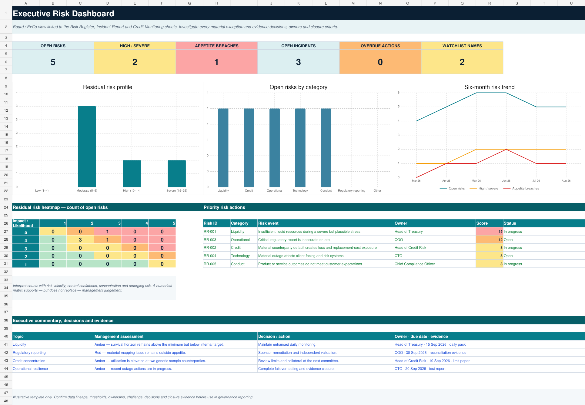Illustrative executive risk dashboard showing KPI cards, charts, a risk heatmap and priority actions